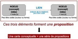 La carte conceptuelle pour apprendre et pour enseigner | Pédagogie & Technologie | Scoop.it