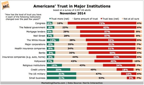 Can We Trust The Trust Numbers? | Public Relations & Social Marketing Insight | Scoop.it
