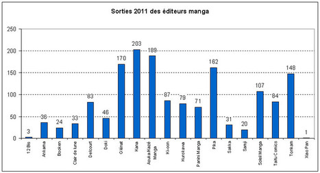 Le Bilan manga 2011 | -thécaires | Espace jeunesse | Scoop.it