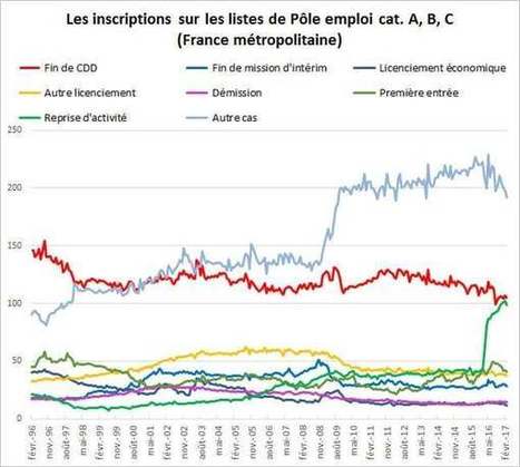 Taux de ch&ocirc;mage et ch&ocirc;meurs en France&nbsp;: le nombre d'inscrits en hausse en mars | FUTURE OF WORK | Scoop.it