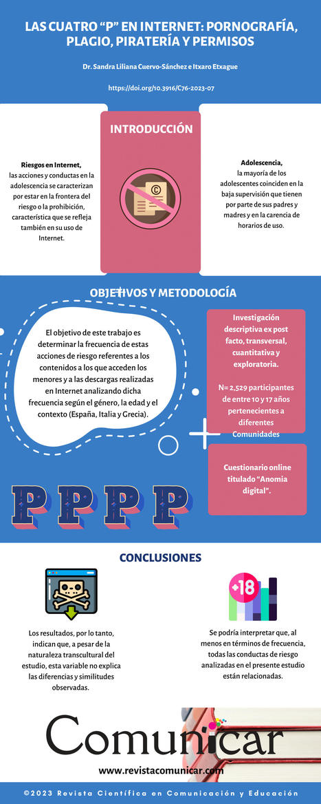 Las cuatro P en Internet: Pornografía, plagio, piratería y permisos /  Sandra Liliana Cuervo-Sánchez , Itxaro Etxague. ​ORCID | Comunicación en la era digital | Scoop.it