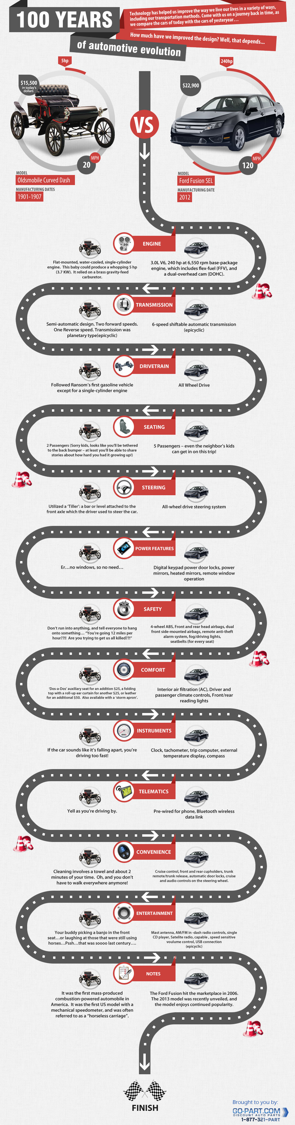 100 Years of Automotive Evolution #Infographic 