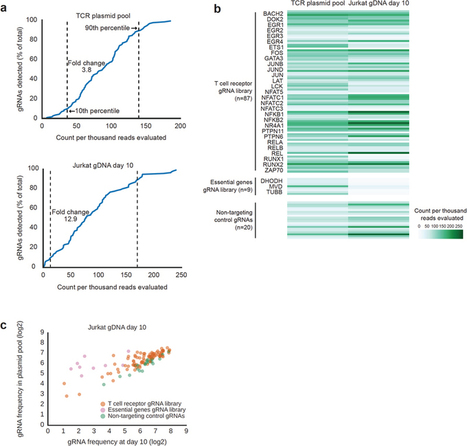 Pooled CRISPR screening with single-cell transcriptome readout - Nature Methods&nbsp; | Genetic Engineering Publications - GEG Tech top picks | Scoop.it