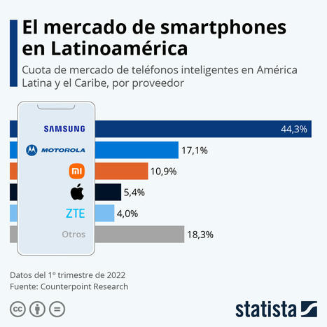  Samsung, la marca de smartphones líder en América Latina y el Caribe | Statista | El dato | Scoop.it