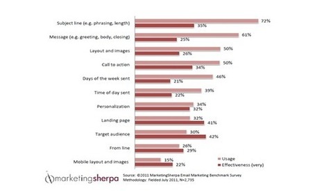Improving targeting and segmentation approaches to boost conversion - Smart Insights Digital Marketing Advice | VENTE  Et  MARKETING DIGITAL | Scoop.it