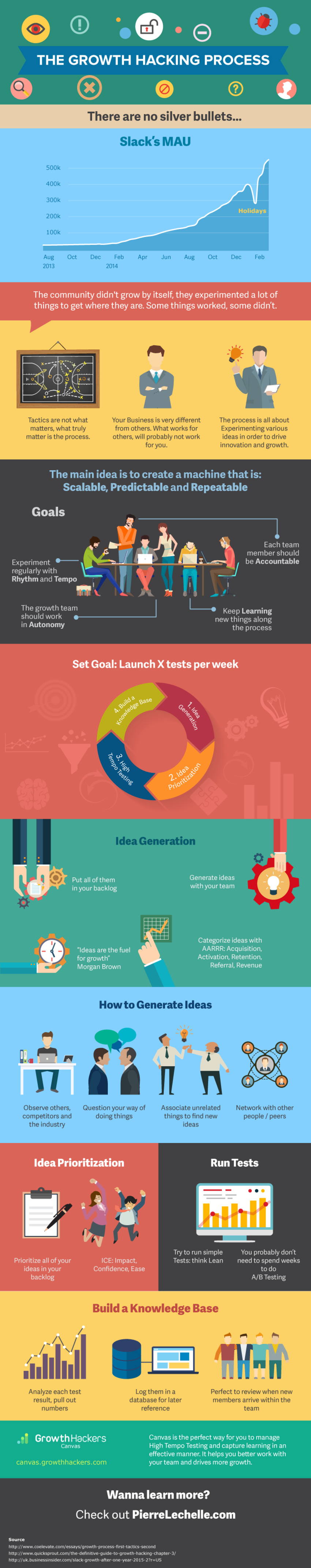 The Growth Hacking Process (an Infographic) - CrazyEgg | The MarTech Digest | Scoop.it