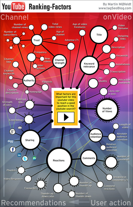 SEO: The YouTube Ranking Factors [Infographic] | Internet Marketing Strategy 2.0 | Scoop.it