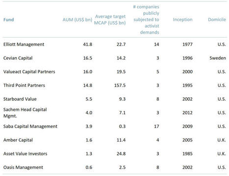 Activist ESG funds: Smaller firms on the radar - ACF Equity Research | On becoming an activist board! | Scoop.it