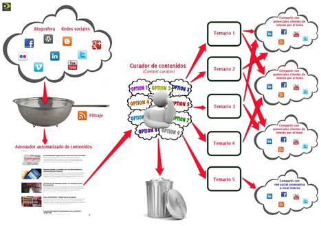 Difusión digital de contenidos ajenos: la clave es la relevancia, la segmentación y la calidad | TIC & Educación | Scoop.it