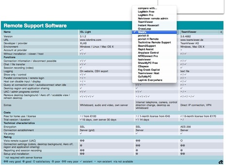 Comparative Table of Best Remote Desktop Support Tools | Online Collaboration Tools | Scoop.it