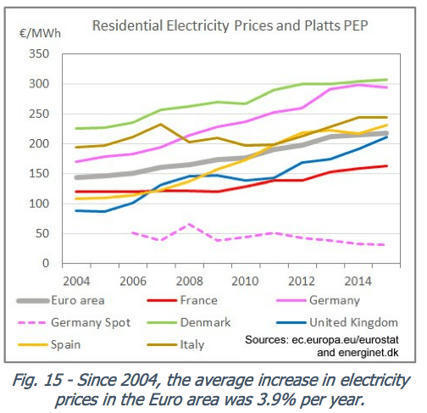 Intermittent Renewables Can&rsquo;t Favorably Transform Grid Electricity | ED262 mylineONLINE:  ClassMatters | Scoop.it