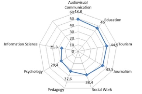 Self-learning of Information Literacy Competencies in Higher Education: The Perspective of Social Sciences Students | Pinto | College & Research Libraries | Notebook or My Personal Learning Network | Scoop.it
