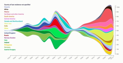 200 years of immigration to the U.S., visualized | History in Personal Culture | Scoop.it