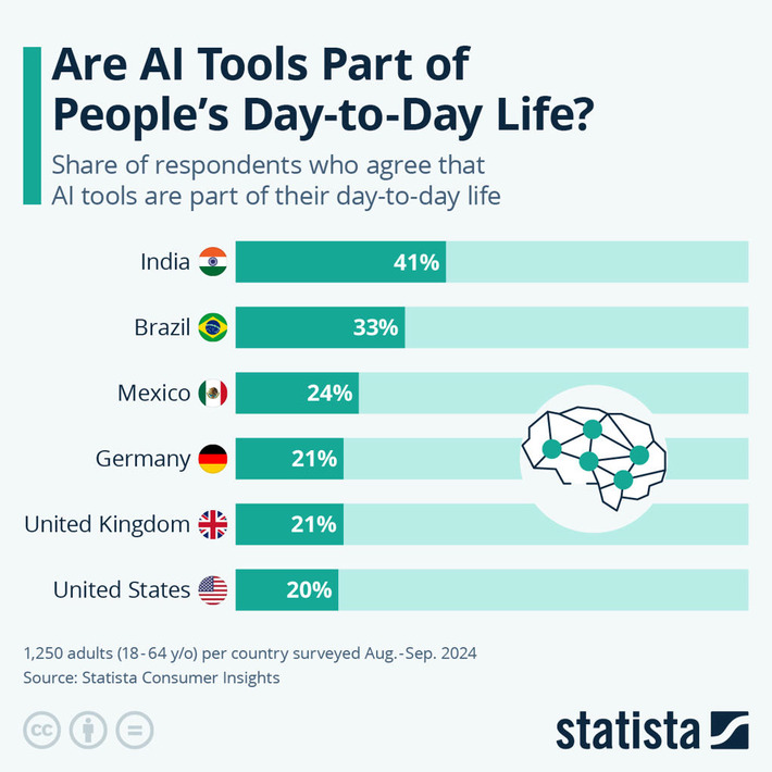 Chart: Are AI Tools Part of People's Day-to-Day Life? | Statista | Technology Report - Changing Our World | Scoop.it