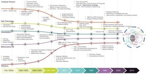 Two great visualizations about data science - Data Science Central | Big Data + Libraries | Scoop.it