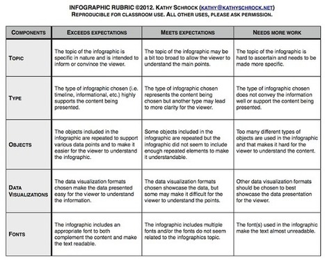 A Must Have Rubric for Infographic Use in The Classroom ~ Educational Technology and Mobile Learning | Information and digital literacy in education via the digital path | Scoop.it