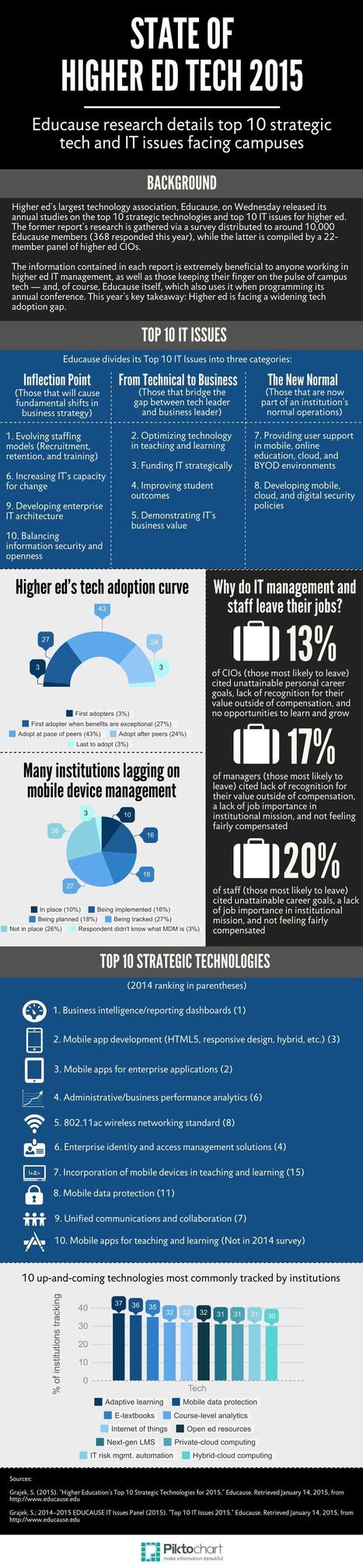 What you need to know about Educause's latest research [Infographic] | Robótica Educativa! | Scoop.it