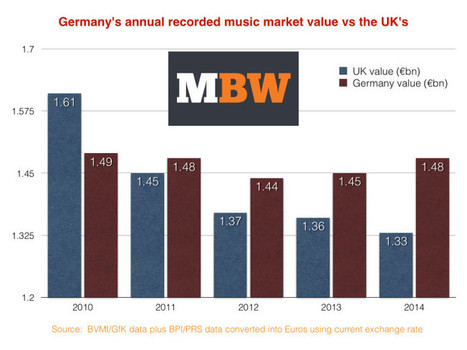 German recorded music market leaving the UK behind as it grows 1.8% in 2014 - Music Business Worldwide | Soundtrack | Scoop.it