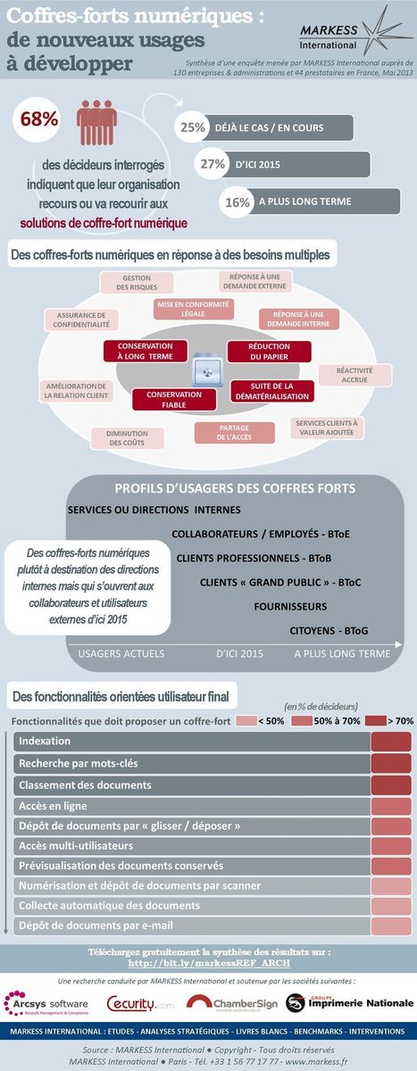 Coffres-forts numériques : attentes des entreprises et administrations françaises | La Banque innove | Scoop.it