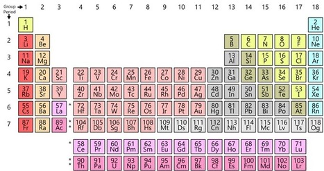 2019: The International Year of the Periodic Table of Elements | Design, Science and Technology | Scoop.it