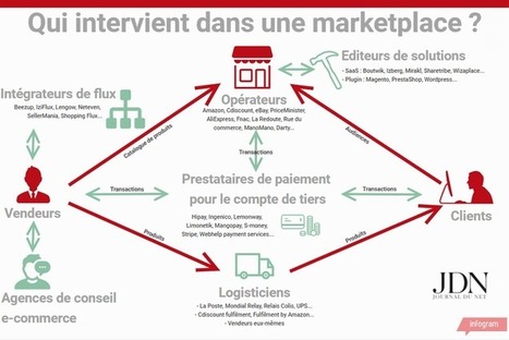 Qui fait quoi dans une marketplace ? La réponse en infographie | MARKETING DIGITAL | Scoop.it