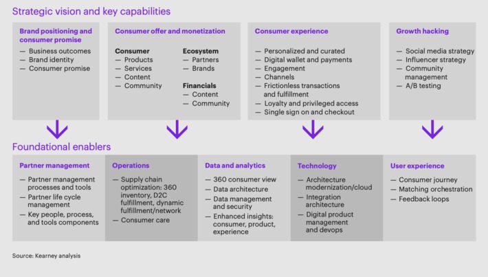 A report from @Mirakl + @ATKearney highlights the essential elements that an #ecommerce #marketplace platform should have - but fails to address #fulfillment & #delivery IMHO #sad | WHY IT MATTERS: Digital Transformation | Scoop.it