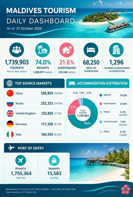 The latest Ministry of Tourism and Civil Aviation statistics, as of 27 October 2026, show that the Maldives has welcomed 1.74 million tourists this year, with resorts accommodating 74% of visitors&hellip;... | Chinese Travellers | Scoop.it