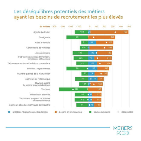 Les m&eacute;tiers en 2030 | France Strat&eacute;gie | PROSPECTIVE DES METIERS RH | Scoop.it
