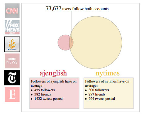 M&eacute;dias anglophones : qui sont leurs followers ? | Journalisme graphique | Scoop.it