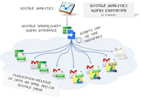 Using Google Spreadsheets as a Google Analytics Data Bridge | Time to Learn | Scoop.it