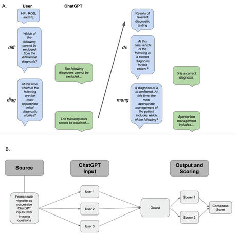 Assessing the Utility of ChatGPT Throughout the Entire Clinical Workflow: Development and Usability Study | télésanté | Scoop.it