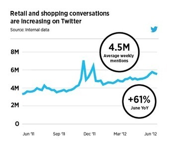 Twitter Advertising: NRF Annual Convention: Four tips for small retailers on Twitter | Latest Social Media News | Scoop.it