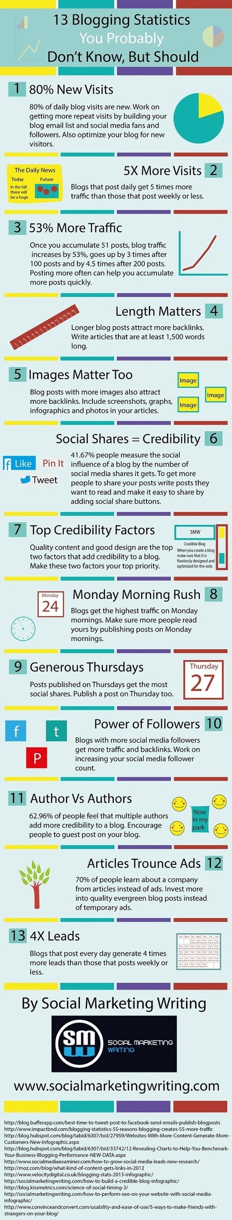 13 Blogging Statistics You Probably Don’t Know, But Should [Infographic] | Ukr-Content-Curator | Scoop.it
