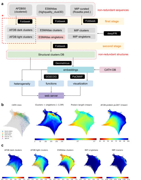 Large protein databases reveal structural complementarity and functional locality | Ncm | RMH | Scoop.it