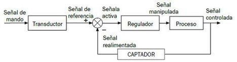 Sistemas de control de lazo abierto y de lazo cerrado | tecno4 | Scoop.it