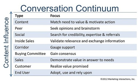Watch the Customer Experience to Gage Your Content | Content on content | Scoop.it