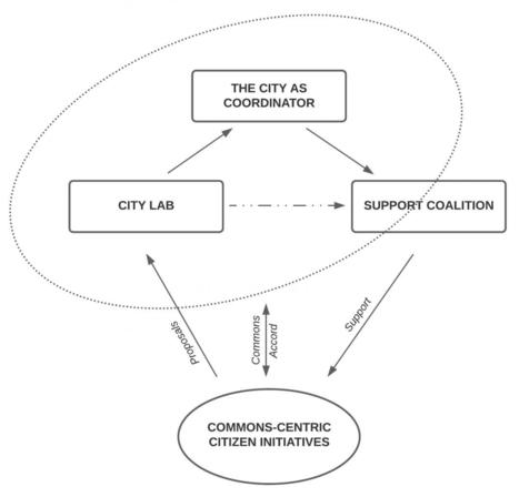Mutualizing Urban Provisioning Systems - P2P Foundation | Networked Society | Scoop.it
