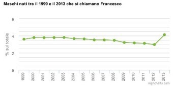 Popular Baby Names in Italy, 2013 - Nancy's Baby Names | Name News | Scoop.it