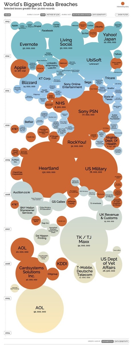 This 'world's biggest data breaches' infographic is terrifying [Infographic] | 21st Century Learning and Teaching | Scoop.it