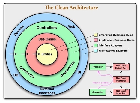 The Clean Architecture | 8th Light | Devops for Growth | Scoop.it