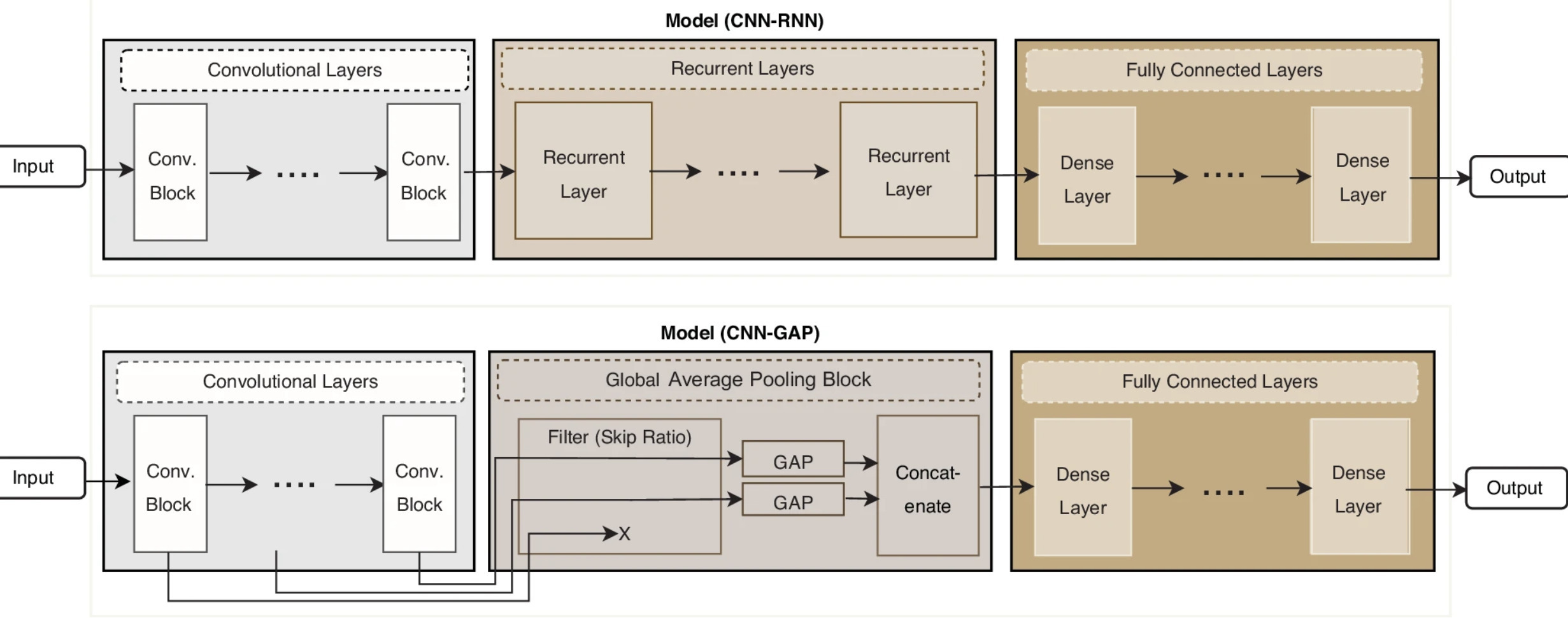 Optimized model architectures for deep learning...