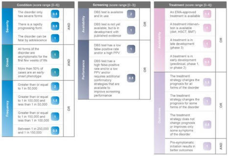 IJNS | A New Approach to Objectively Evaluate Inherited Metabolic Diseases for Inclusion on Newborn Screening Programmes | dépistage néonatal | Scoop.it