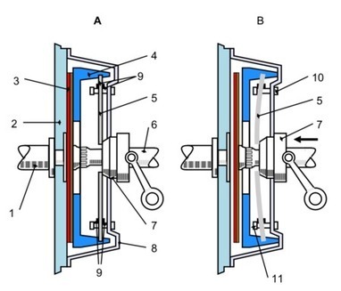 Funcionamiento de un embrague | tecno4 | Scoop.it
