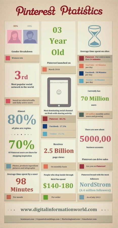 [Infographie] Pinterest : faits et chiffres &agrave; retenir | M&eacute;dias sociaux : actualit&eacute;s et p&eacute;pites du web | Scoop.it