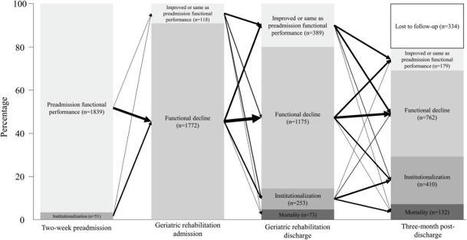 Predictors for the Transitions of Poor Clinical Outcomes Among Geriatric Rehabilitation Inpatients | Comprehensive Geriatric Assessment | Scoop.it