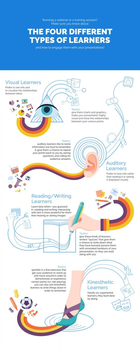 Presenting Content to Different Types of Learners Infographic | Educational Pedagogy | Scoop.it