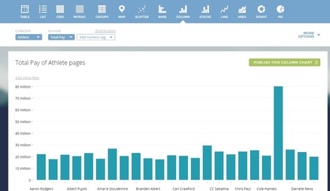 Practical Ed Tech Tip of the Week - Easy Creation of Data Visualizations | Information and digital literacy in education via the digital path | Scoop.it