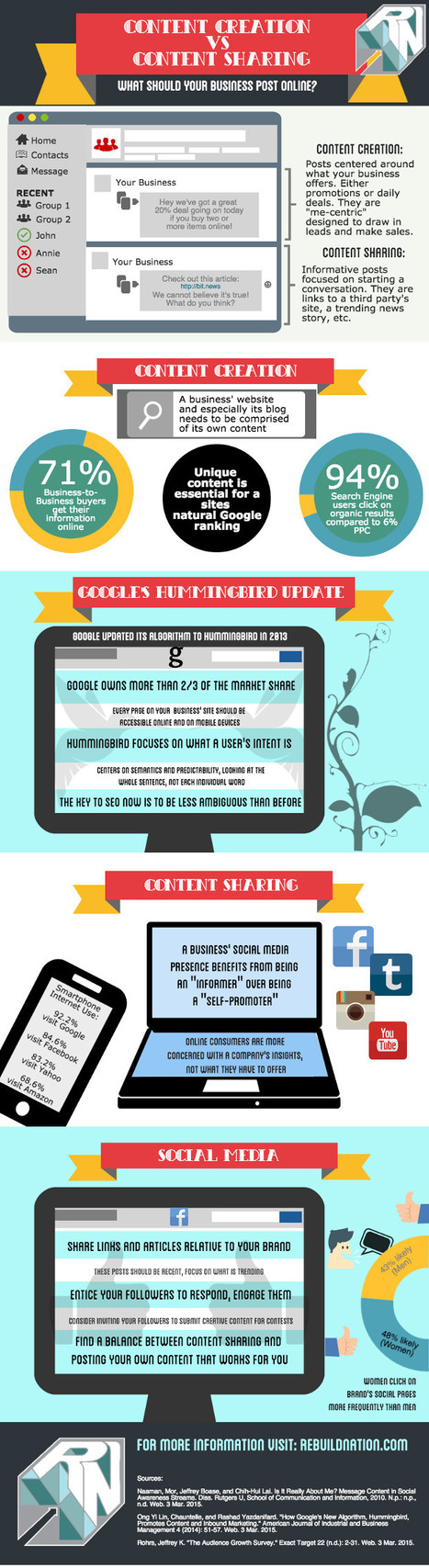 Content Creation vs. Content Sharing #INFOGRAPHIC | MarketingHits | Scoop.it