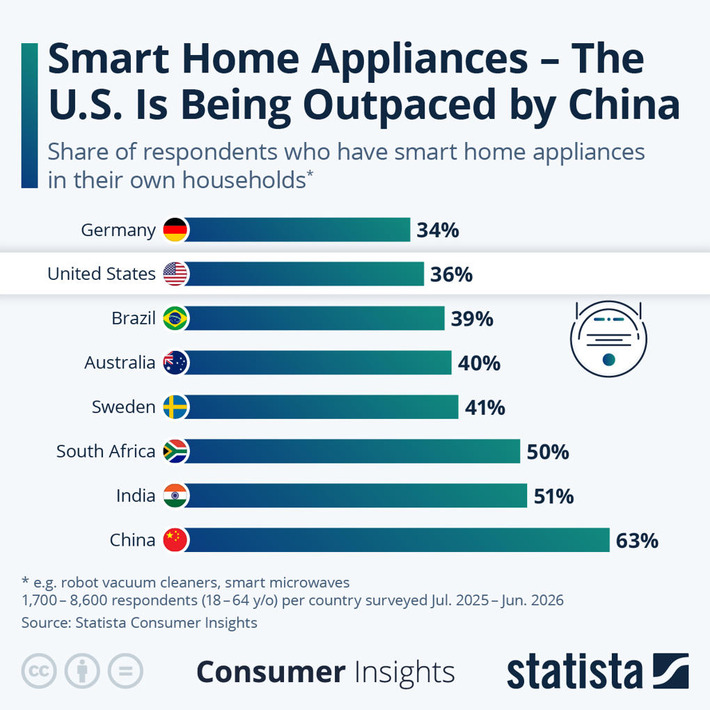 Chart: How smart are U.S. households? | Statista | Technology Report - Changing Our World | Scoop.it