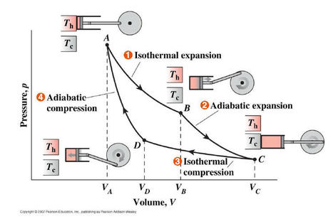 Máquinas térmicas: Tipos, diagramas  | tecno4 | Scoop.it